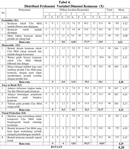 Tabel 4. Distribusi Frekuensi  Variabel Dimensi Kemasan  (X) 