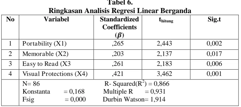 Tabel 6. Ringkasan Analisis Regresi Linear Berganda 