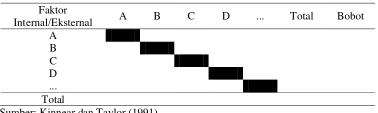Tabel 2. Penilaian Bobot Faktor Internal dan Eksternal 