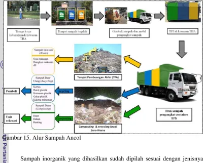 Gambar 15. Alur Sampah Ancol 