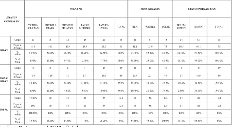 Tabel 1 Frekuensi Responden berdasarkan Wilayah tempat tinggal, jenis kelamin dan status perkawinan terhadap Status Kesehatan, di Kecamatan   Palu Selatan 