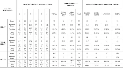 Tabel 3 Frekuensi Responden berdasarkan jumlah anggota rumah tangga, daerah tempat tinggal dan pelayanan kesehatan rumah tangga terhadap Status Kesehatan, di Kecamatan Palu Selatan