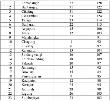 Tabel 4.3 Jarak Dari Ibukota Majalengka Ke Ibukota Kabupaten Di Seluruh 