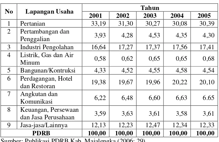 Tabel 4.5 Persentase Distribusi PDRB Kabupaten Majalengka Atas Dasar 