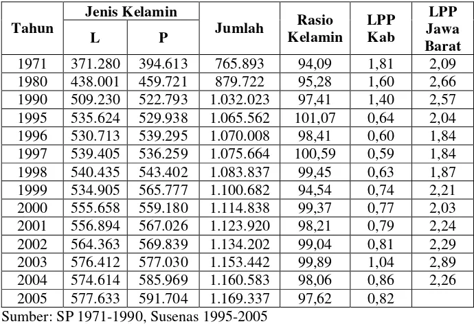 Tabel 4.7 Penduduk Kabupaten Majalengka Menurut Jenis Kelamin 