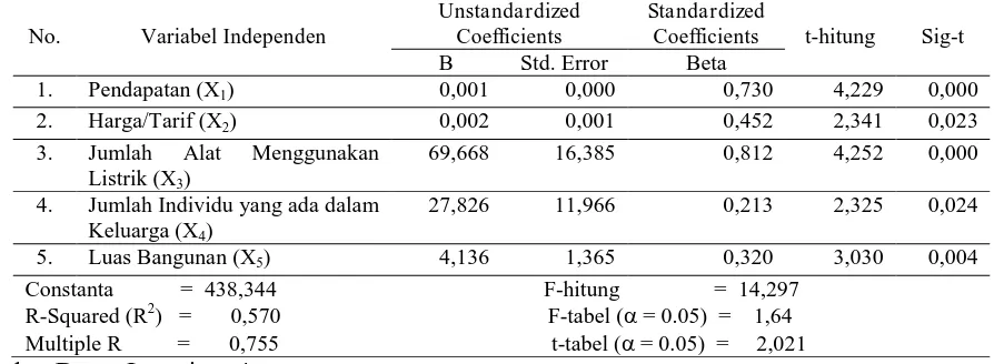 Tabel 1. Hasil Perhitungan Regresi Linear Berganda Analisis Faktor-Faktor yang Mempengaruhi Permintaan 