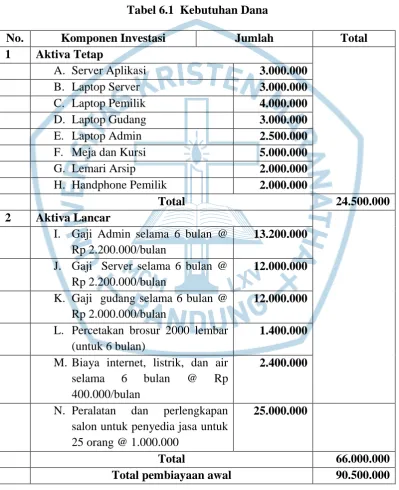 Tabel 6.1  Kebutuhan Dana  