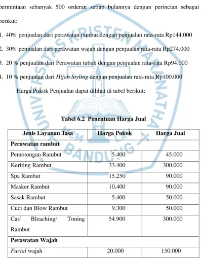 Tabel 6.2  Penentuan Harga Jual  