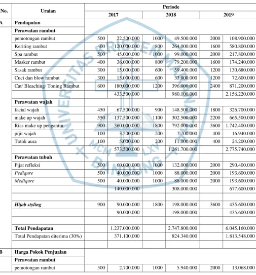 Tabel 6.4  Laba Rugi Tahun 2017 – 2019  