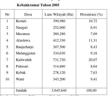Tabel 4.1 Presentase Luas Wilayah per-Kelurahan di Kecamatan  