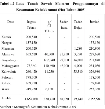 Tabel 4.2 Luas Tanah Sawah Menurut Penggunaannya di 