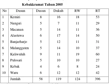 Tabel 4.4 Banyaknya Dusun, Dukuh, Rw dan Rt di Kecamatan  