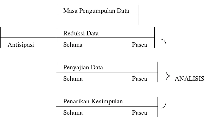 Gambar 2. Model Analisis Mengalir (Milles dan Huberman terjemahan Tjetjep 