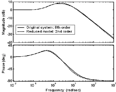Fig.1 Comparison of the step responses for example 1
