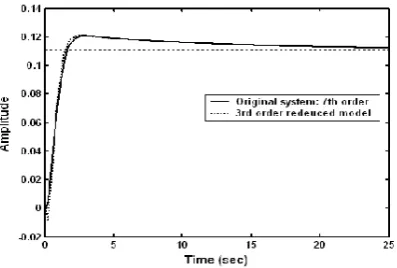TABLE IOMPARISON OF THE REDUCTION METHODS