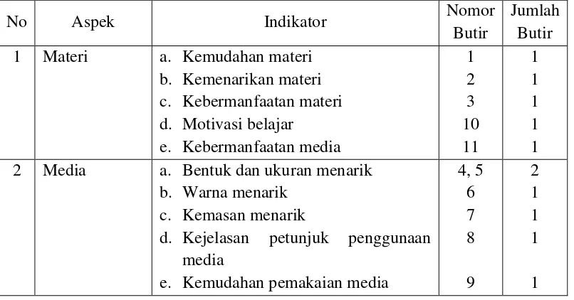Tabel 7. Kisi-kisi Lembar Evaluasi untuk Siswa Kelas IV 