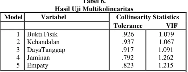 Tabel 6. Hasil Uji Multikolinearitas 