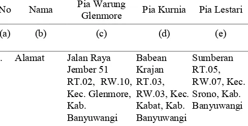 Tabel 1.1 Data mengenai pesaing pia di Kabupaten 