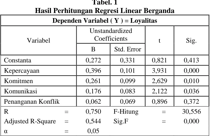 Tabel. 1 Hasil Perhitungan Regresi Linear Berganda 