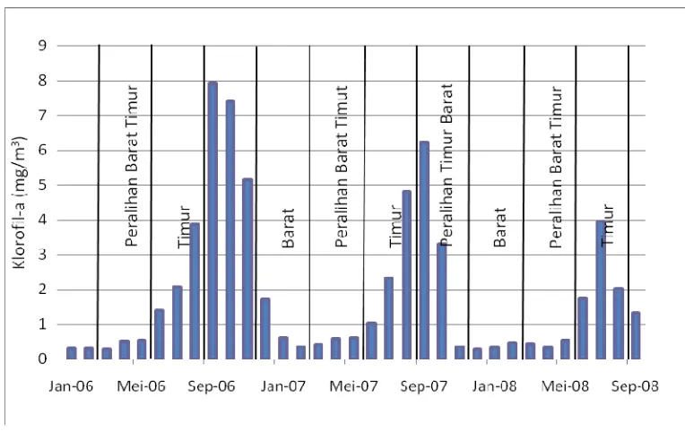 Gambar 8  Fluktuasi rata-rata konsentrasi klorofil-a di Pantai Pangandaran menurut musim tahun 2006-2008