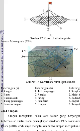 Gambar 12 Konstruksi bubu pintur 