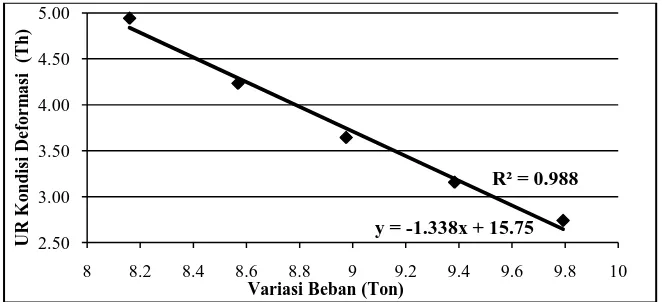 Gambar 2 Grafik hubungan umur rencana kondisi deformasi (tahun) dengan 