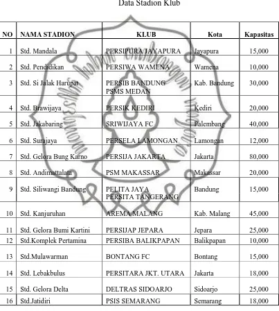 Tabel.3.2 Data stadion klub ISL 08/09 