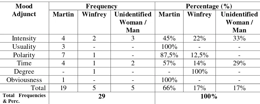 Table 4.6 Frequency of mood adjunct occured in the interview 