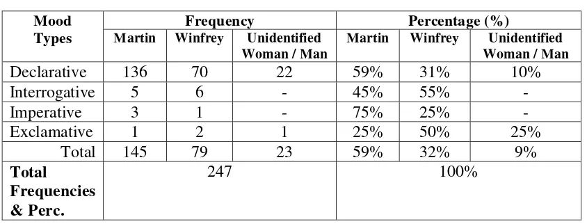 Table 4.3 Frequency of mood types occured in the interview 