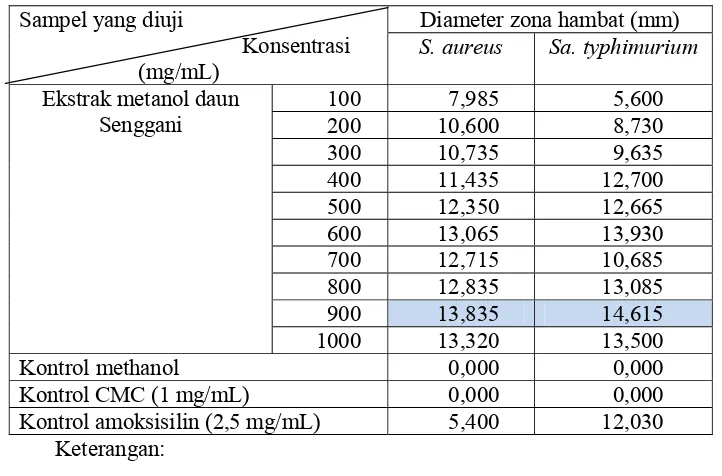 Tabel 1. Hasil pengukuran zona hambat ekstrak metanol daun Senggani terhadap pertumbuhan S