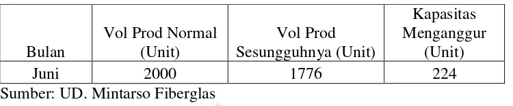 Tabel 5.2 Volume Produksi Normal dan Produksi Sesungguhnya Pada Bulan Juni 2011 