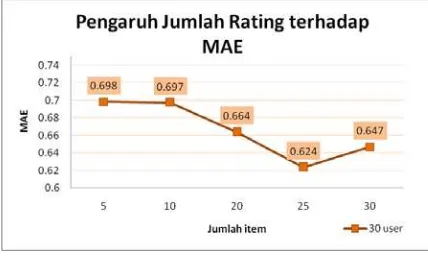 Fig. 2 The average of number of rating towards MAE 