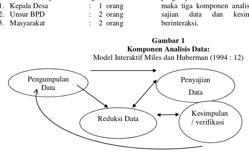 Gambar 1 Komponen Analisis Data:  