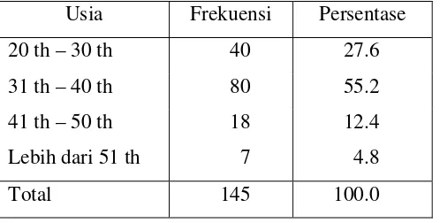 Tabel 4.7. Distribusi frekuensi usia tenaga keperawatan RS Dr. Oen 