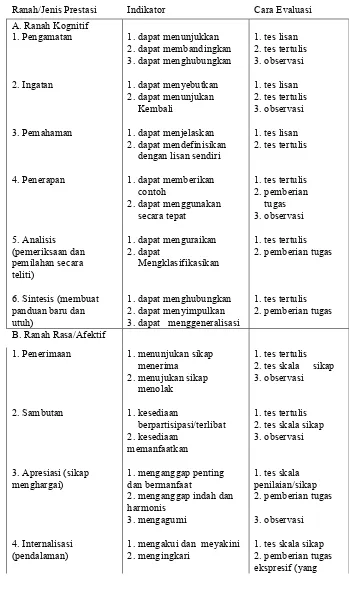 Tabel 1 : Jenis, Indikator dan Cara Evaluasi Prestasi