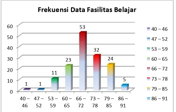 Gambar 2. Histogram frekuensi data Fasilitas Belajar