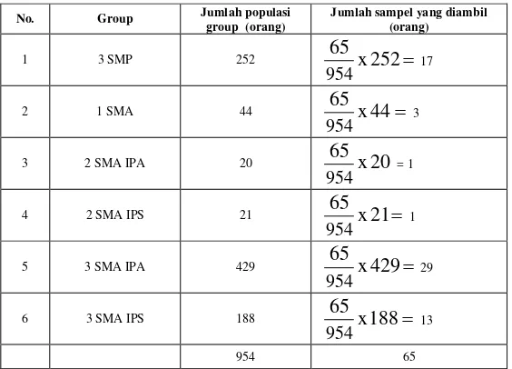 Tabel 3.4.  Jumlah sampel yang diambil pada kuesioner penentuan posisi neutron yogyakarta cabang klaten  1 dan pesaingnya  