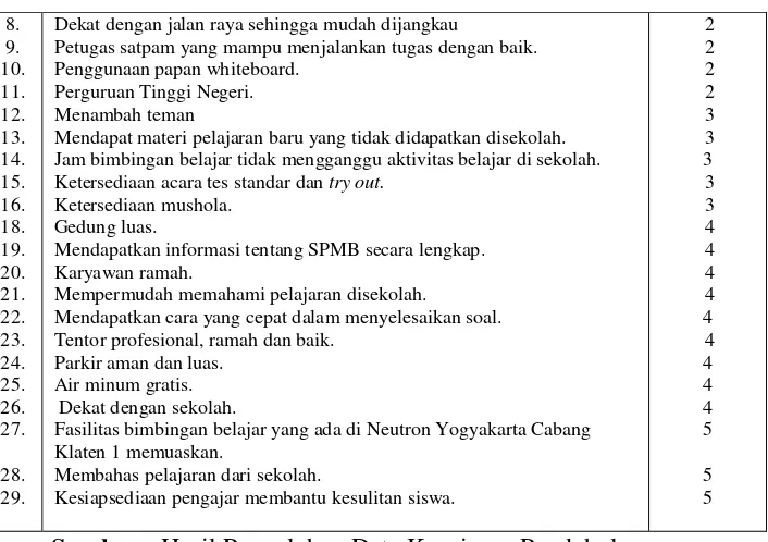 Tabel 4.2. Hal-hal Negatif  (Tidak Memuaskan) dari Pelayanan Jasa Lembaga Bimbingan Belajar Cabang Klaten 1