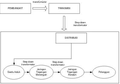 Gambar 4.2 Sistem jaringan distribusi listrik 