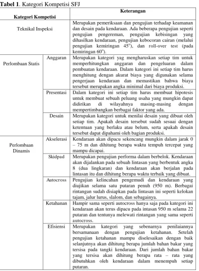 Tabel 1. Kategori Kompetisi SFJ 