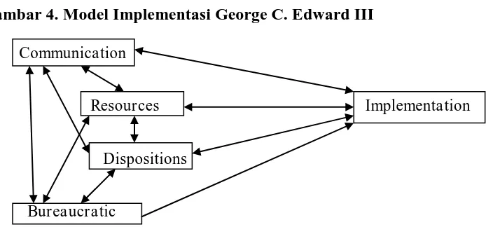 Gambar 4. Model Implementasi George C. Edward III 