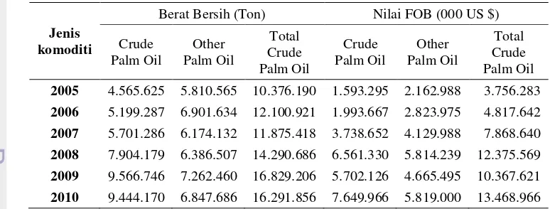 Tabel 2.1  Perkembangan ekspor minyak sawit menurut jenis komoditi,  2005 - 2010 