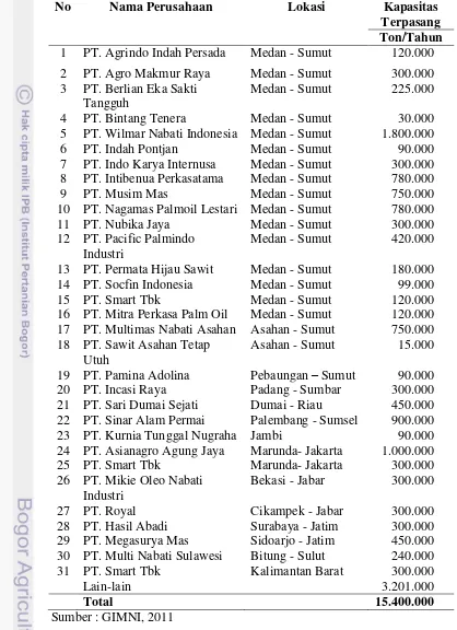 Tabel 2.5  Pelaku usaha terbesar industri refinery/minyak goreng di   Indonesia 