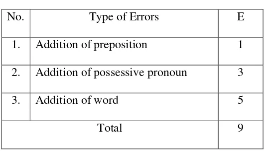 Table 5 The Rank of Omission Errors 
