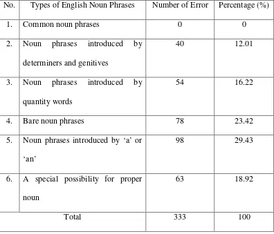 Table 14 The Frequency of Errors Based on the Types of English Noun Phrases 