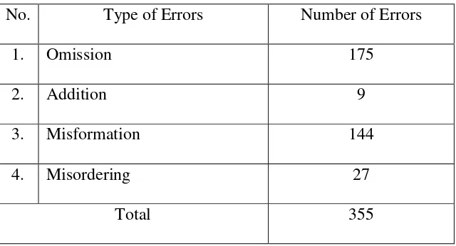 Table 1: The Number of Errors Based on the Type of Errors 