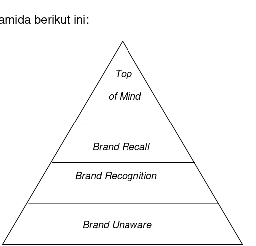 Gambar  II.1: Piramida Brand Awareness 