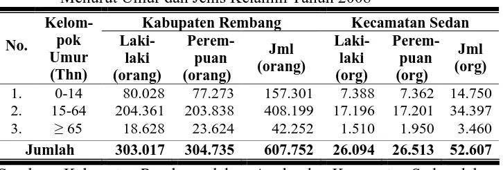 Tabel 3. Komposisi Penduduk Kabupaten Rembang dan Kecamatan Sedan Menurut Umur dan Jenis Kelamin Tahun 2008 