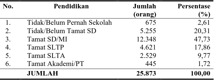 Tabel 4. Komposisi Penduduk Kecamatan Sedan Menurut Tingkat Pendi-dikan Tahun 2008 