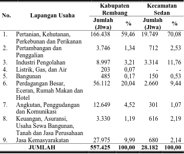 Tabel 5.  Komposisi Penduduk Usia 10 Tahun Keatas Menurut Lapangan Usaha di Kabupaten Rembang dan Kecamatan Sedan pada Tahun 